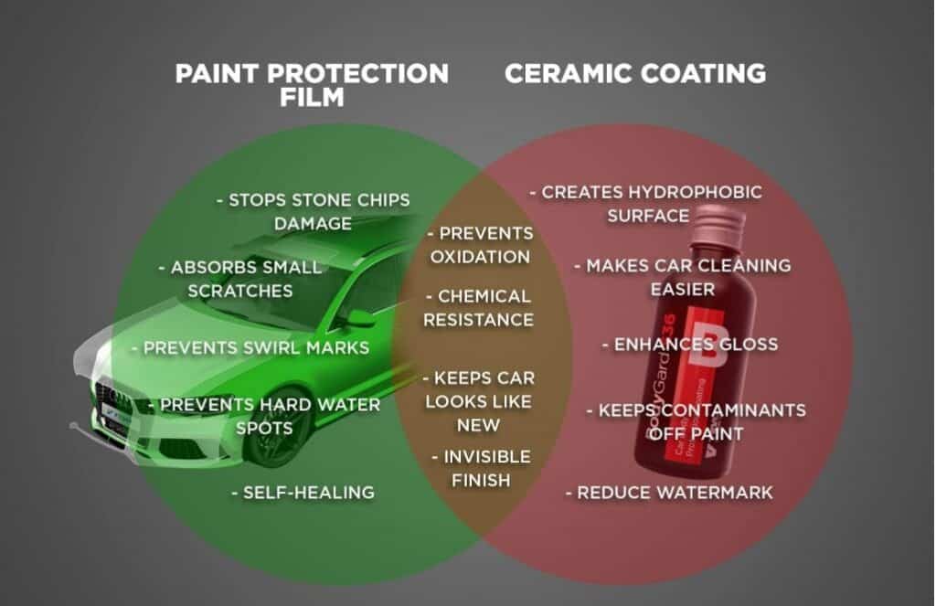 PPF vs Ceramic Coating Chart Cropped 1024x701 1 Copy